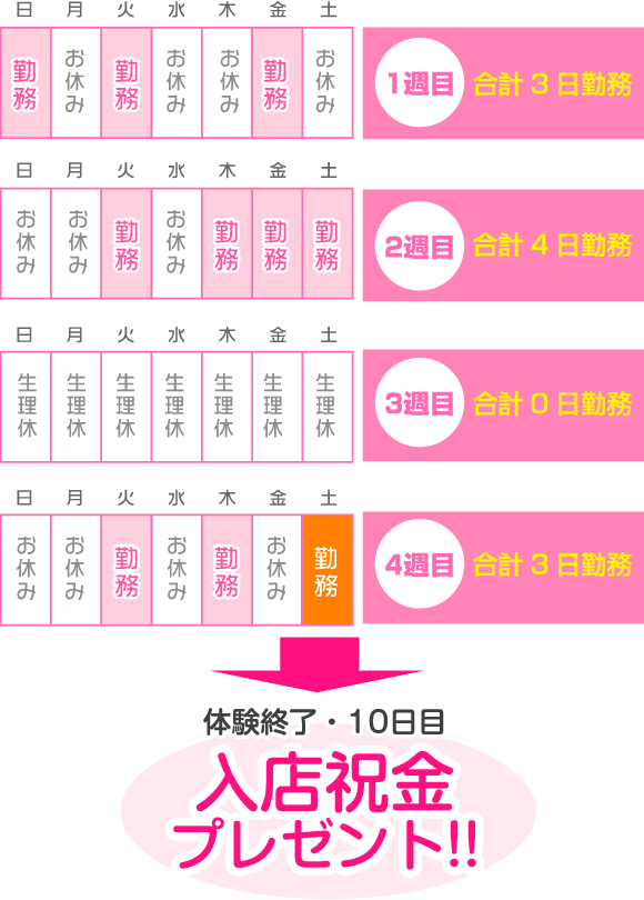 当店では確実に入店祝い金を受け取っていただけるように、プランをご用意しています。