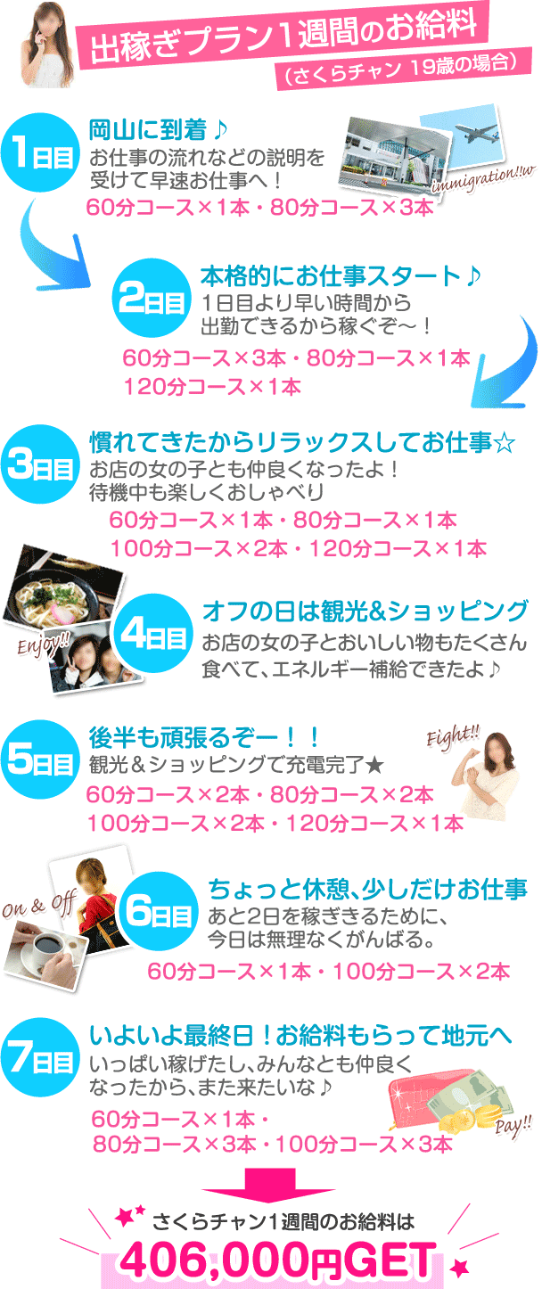 出稼ぎプラン1週間のお給料は…40万円以上可能！